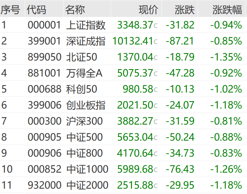 A股尾盘跳水 大资金出手抄底！多只沪深300ETF成交量显著放大