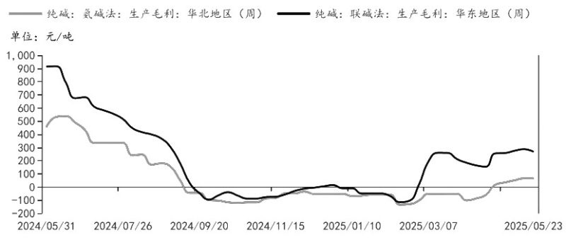 纯碱再创新低 暂难言见底