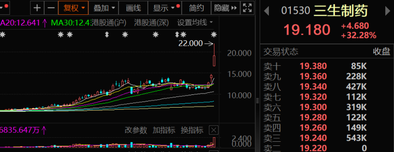 重磅利好！集体大爆发！中国生物科技公司迎来历史性事件