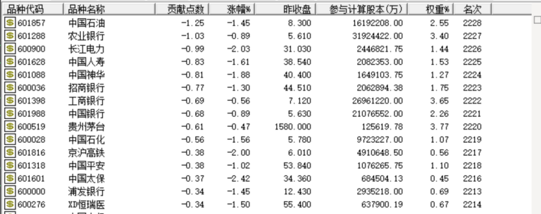 A股午后突然下跌！大盘蓝筹股是下跌主力 发生了什么？