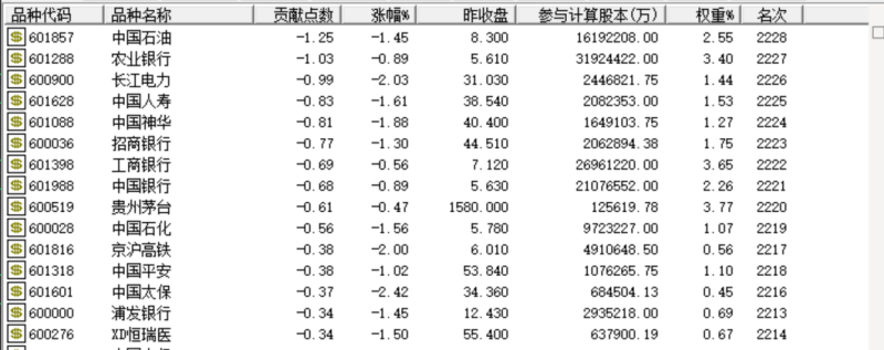 A股午后突然下跌！大盘蓝筹股是下跌主力 发生了什么？