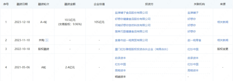 零食连锁巨头，要IPO了！这家A股公司参与投资