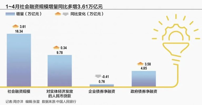 央行重磅发布！4月关键数据新增1.16万亿元 背后什么信号