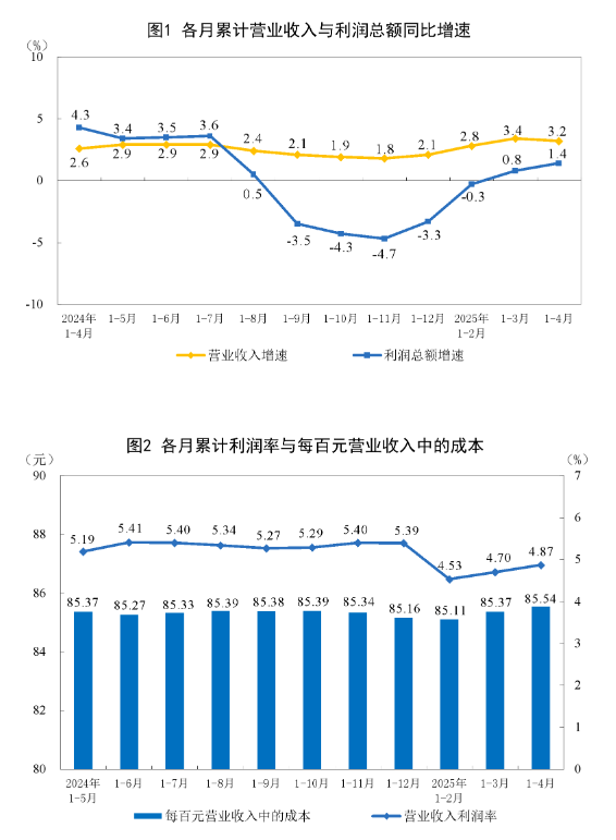 国家统计局：1—4月份全国规模以上工业企业利润增长1.4%
