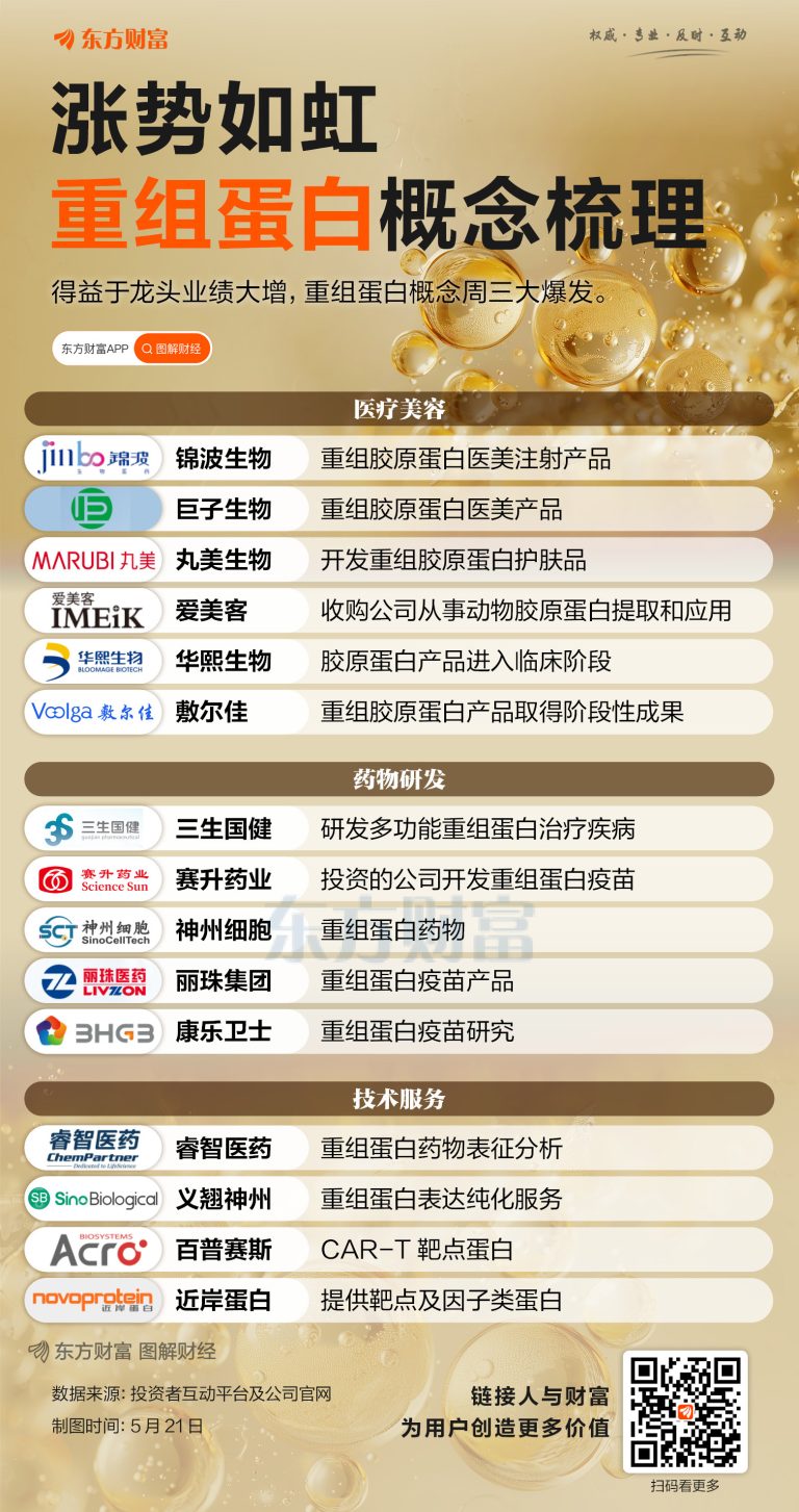 涨势如虹！一图梳理重组蛋白概念股