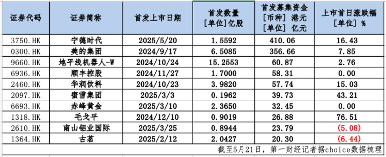 港股IPO近一年募资1450亿港元 融资前十大公司吸金超千亿