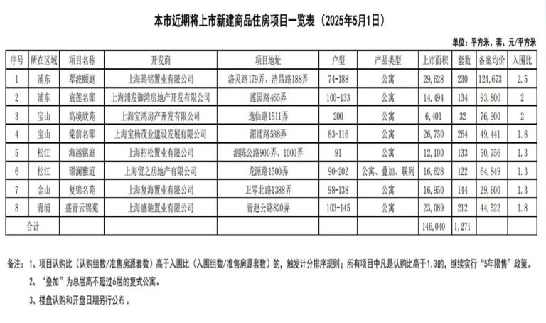 上海楼市“五一”爆火！有楼盘售楼处人多到限流 还有项目临时加推一栋楼