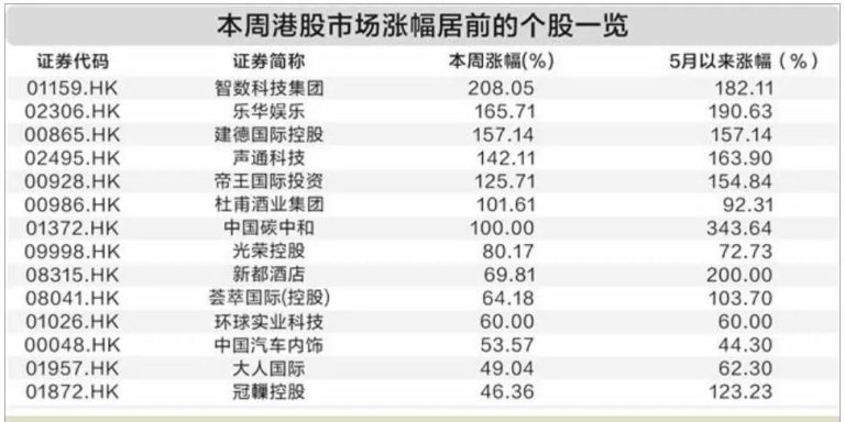 大爆发！港股多个板块表现亮眼 7股翻番 40股创历史新高！