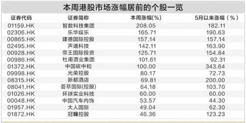 大爆发！港股多个板块表现亮眼 7股翻番 40股创历史新高！