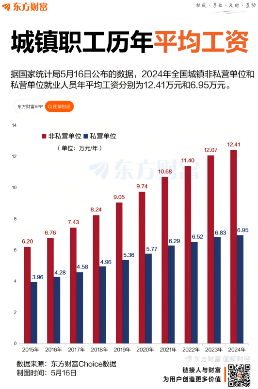 2024年平均工资公布！这两个行业收入最高