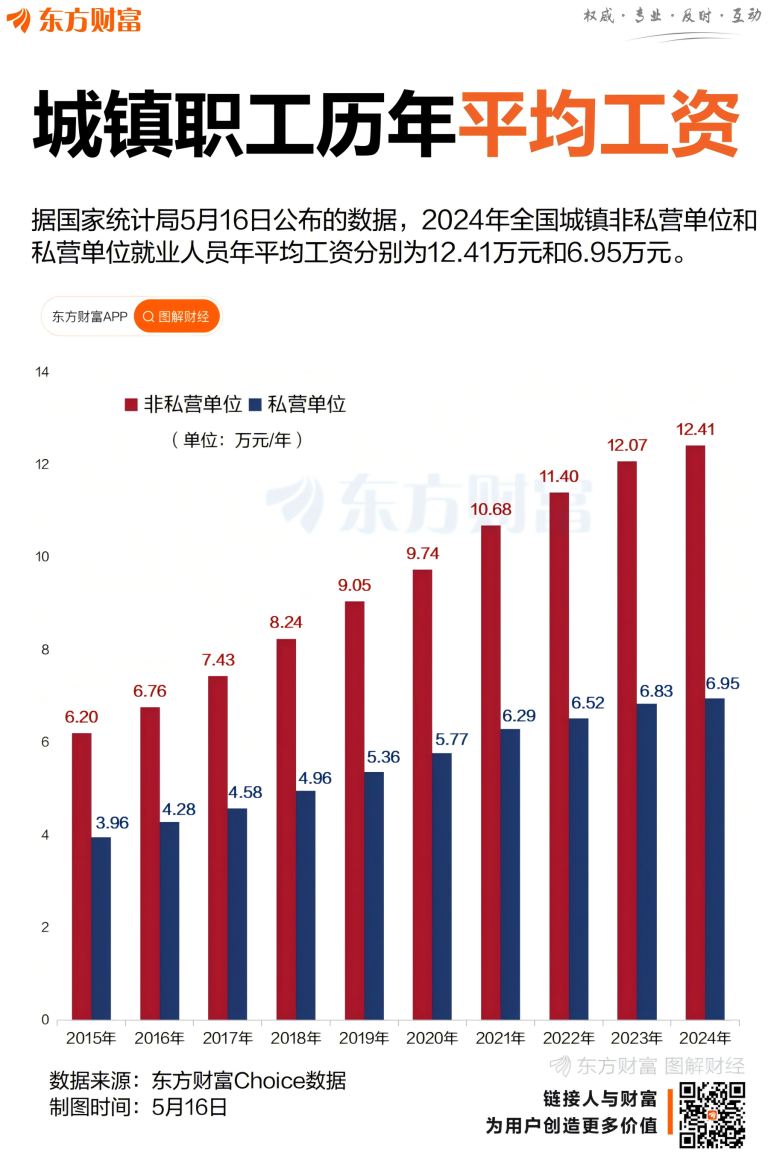 2024年平均工资公布！这两个行业收入最高