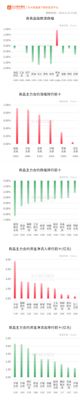 期市收评 | 商品期货大面积飘绿 化工板块跌幅居前