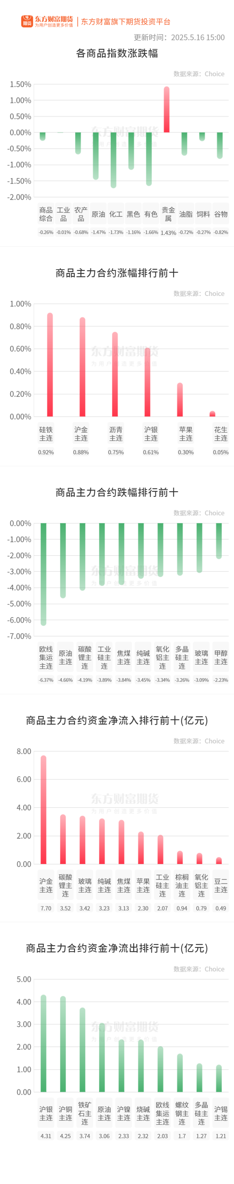 期市收评 | 商品期货大面积飘绿 化工板块跌幅居前