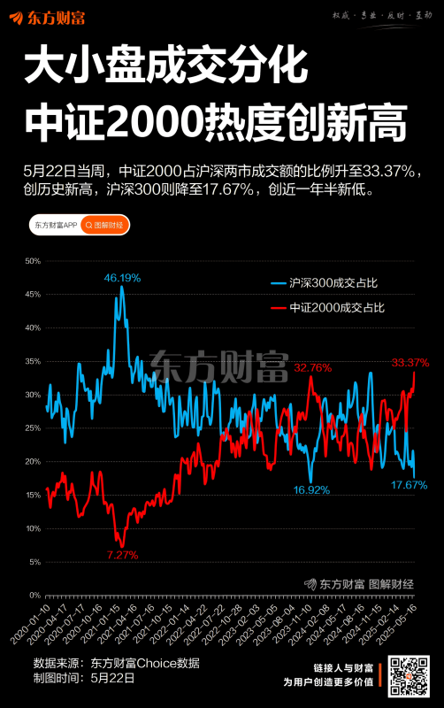 大小盘分化 中证2000成交占比创历史新高
