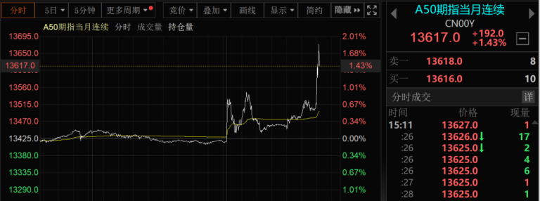 突发！A50直线拉升 港股大涨！中美经贸会谈大消息！