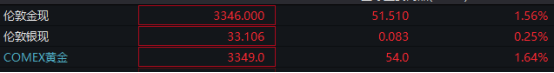 特朗普建议对欧盟征收50%的关税 黄金猛涨
