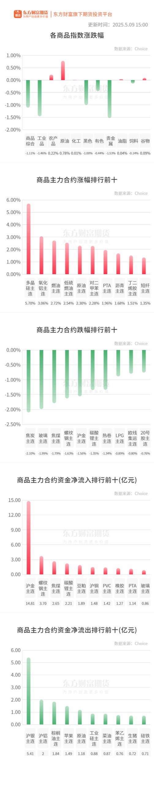 期市收评 | 国内商品涨跌互现 黑色系跌势延续