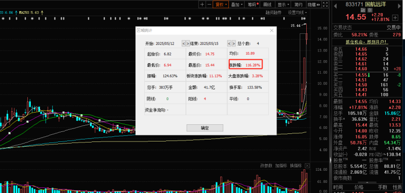 航运板块再度大涨：龙头股4天翻倍 抢运窗口期会持续多久?