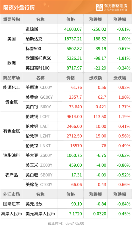 东方财富期货早餐 5月26日 周一