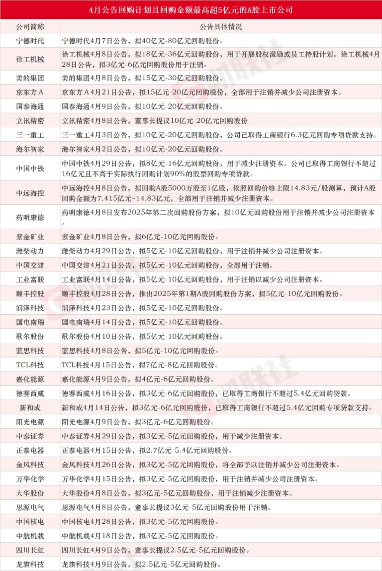 A股4月再掀回购热潮！35家上市公司回购计划金额上限超5亿元 韦尔股份拟变更10亿元已回购股份用途为注销