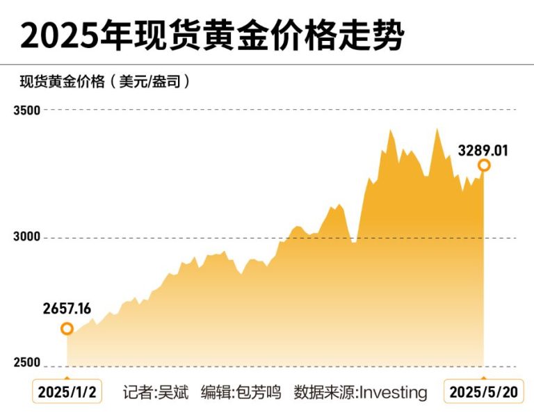 乱局之下避险资产“大分化”：金价飙升美元破百 “黄金时代”拉开大幕