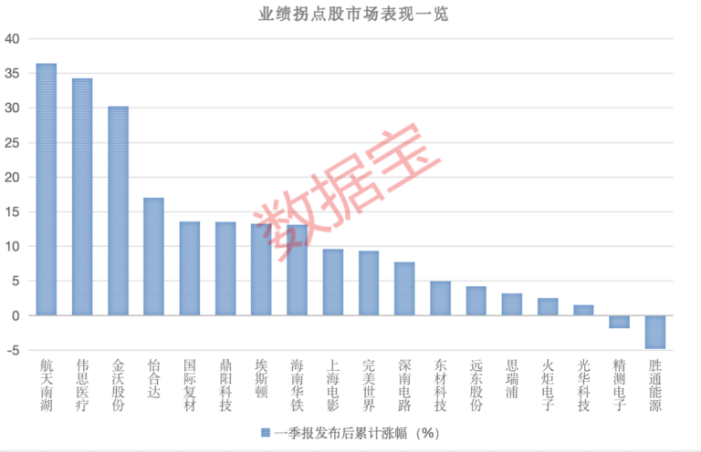 大科技行业表现亮了 谁是下一个业绩拐点潜力股？