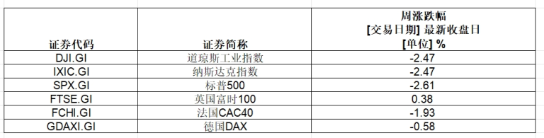 美股七巨头 一周蒸发近3.3万亿！研究显示美对欧关税加码或致德国损失2500亿欧元