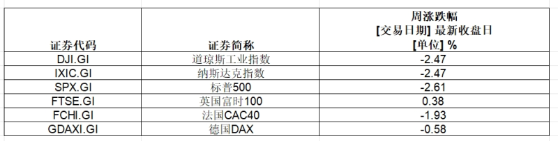 美股七巨头 一周蒸发近3.3万亿！研究显示美对欧关税加码或致德国损失2500亿欧元