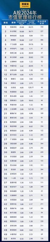 必看！A股市值管理50强揭晓 八成个股获机构密集“唱多”