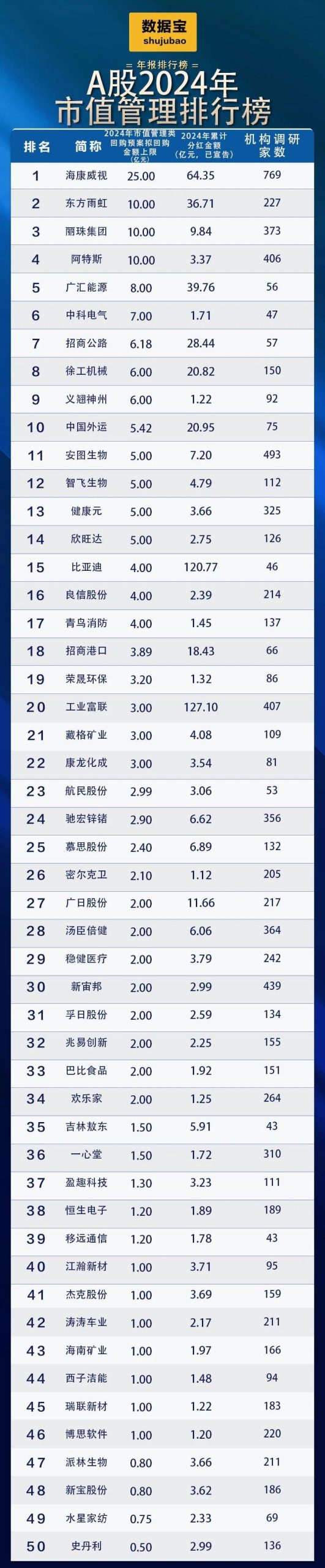 必看！A股市值管理50强揭晓 八成个股获机构密集“唱多”