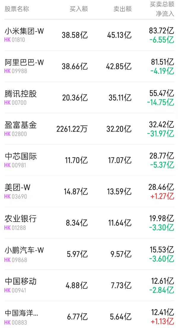 北水成交净卖出185.28亿 中美联合声明推动风偏回升 北水逢高抛售港股ETF及科网股