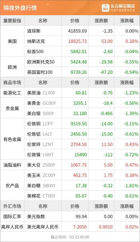 东方财富期货早餐 5月23日 周五