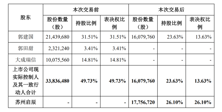 A股首例！知名私募基金并购上市公司 一揽子交易锁定控制权