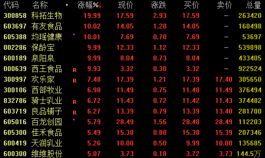 农药概念午后拉升 有个股20%涨停！“新消费”股崛起！