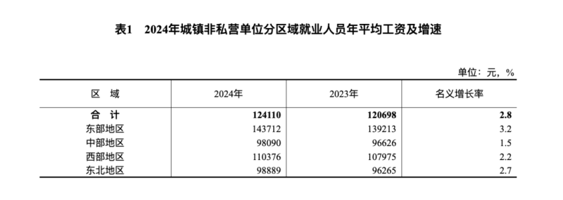 国家统计局公布：城镇非私营单位就业人员年平均工资124110元 名义增长2.8%