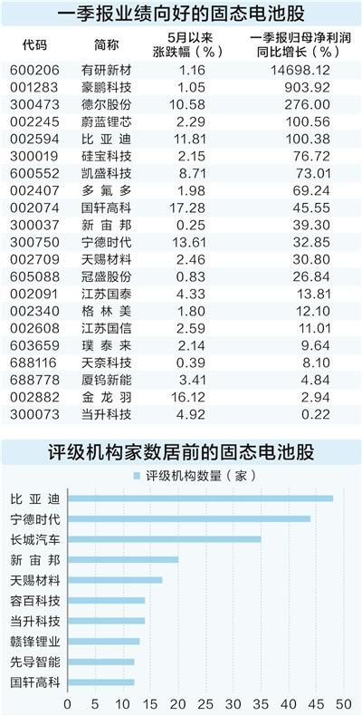 固态电池产业化提速 多家公司积极布局