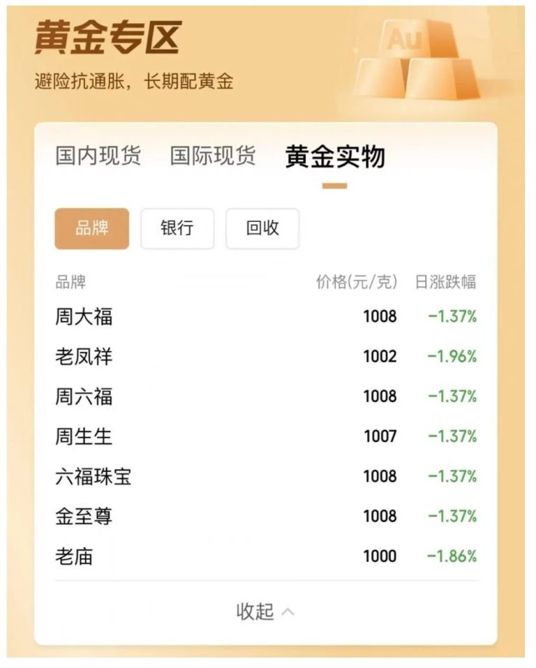 金价大跌！足金饰品每克一夜便宜14元 涨势是否已终结？