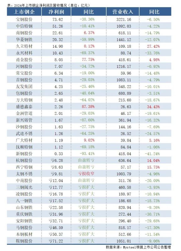 一季度近八成上市钢企盈利！下半年钢铁市场有哪些投资机会？