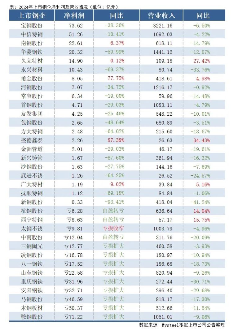 一季度近八成上市钢企盈利！下半年钢铁市场有哪些投资机会？