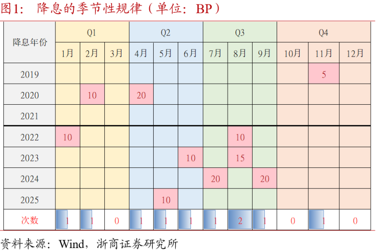 浙商证券：本轮降准降息后 长债交易性机会何时出现？