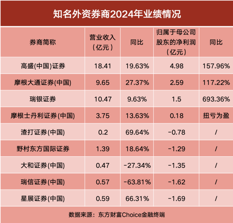 外资券商2024年业绩出炉！高盛领跑 多家净利翻倍