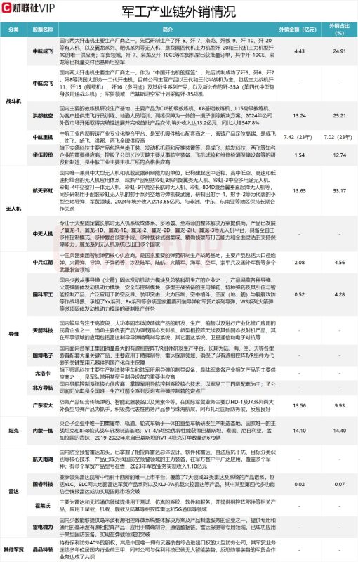 龙头8连板 军工产业链外销金额居前上市公司名单一览