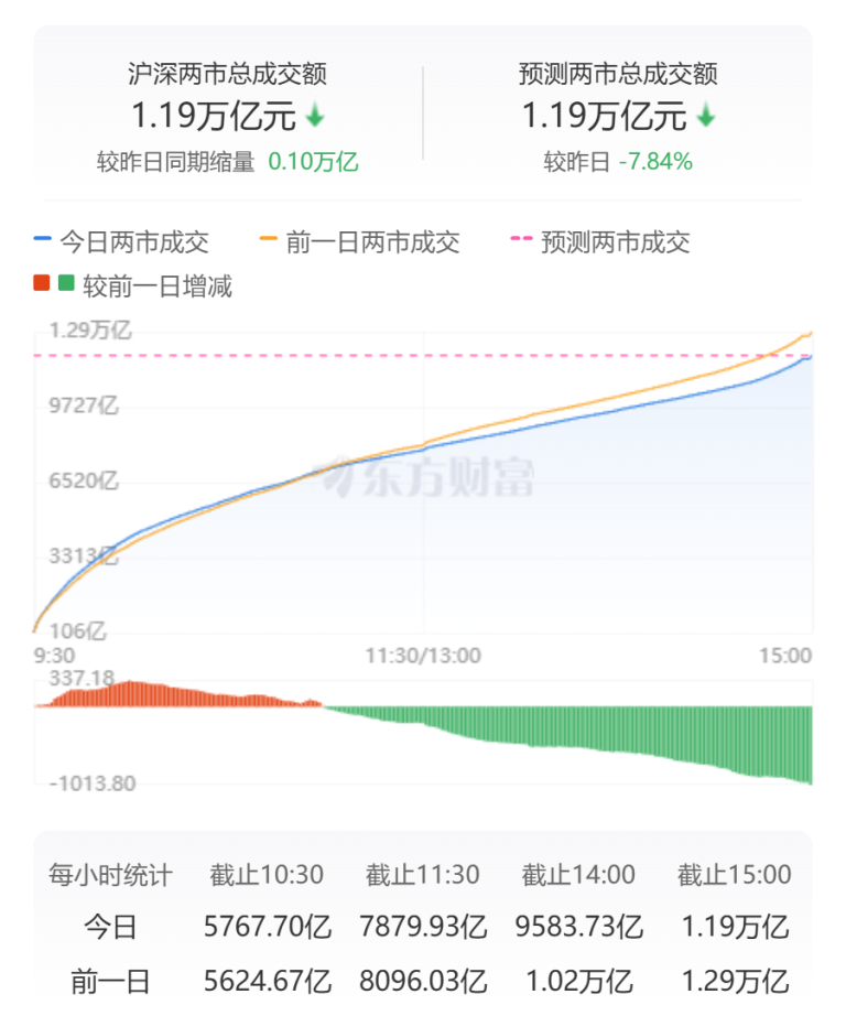 A股三大指数收跌 半导体板块领跌、银行股表现活跃