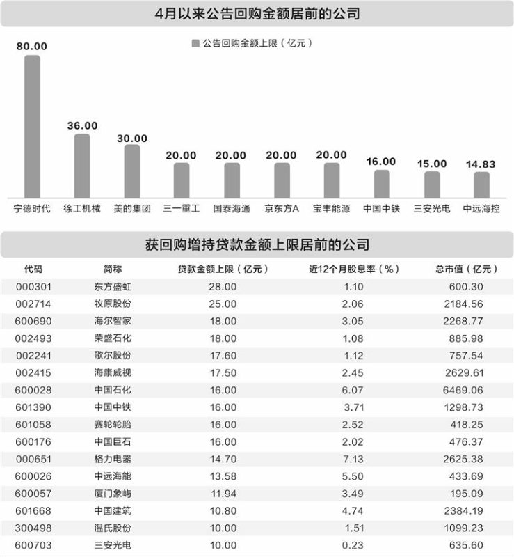 4月以来394家公司发布回购增持计划 较一季度增超六成