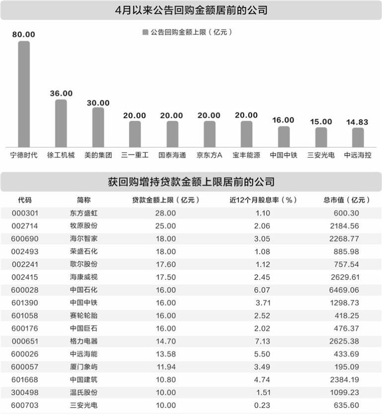 4月以来394家公司发布回购增持计划 较一季度增超六成