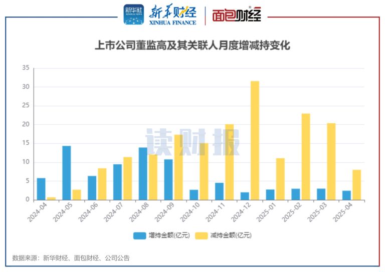 【读财报】4月董监高增减持动态：减持总额环比降逾六成 钢铁行业增持金额居前