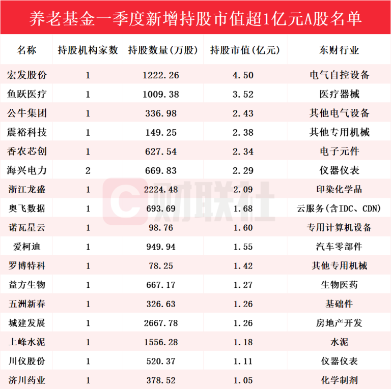 养老基金Q1重仓股曝光！新进51只个股前十大流通股东榜 宏发股份获持仓市值最高