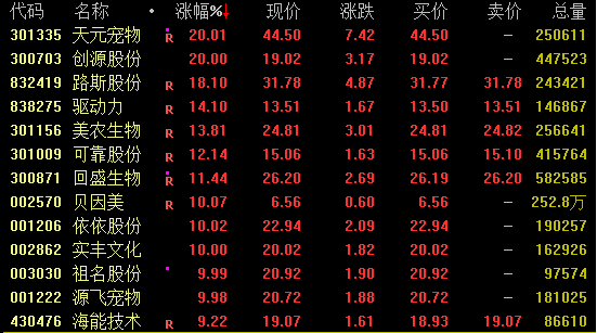 创新药大消息 多股暴涨！三生制药最高一度涨超50%