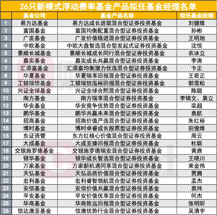 首批26只浮动费率基金即将开卖 哪家卖点足？首批选哪家？答案抢先看