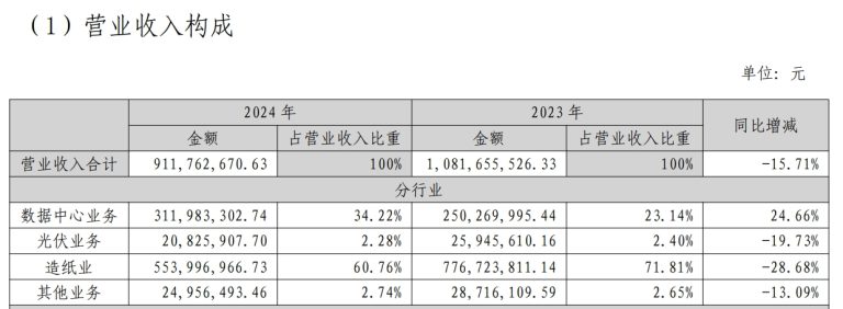 股东无力还债！美利云4年亏掉8个亿 “壮士断腕”停止造纸能否自救？